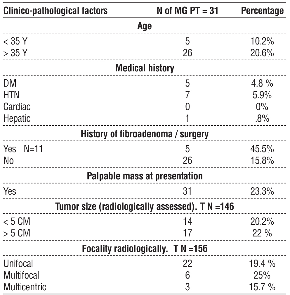 Table 2 - Incidence of malignant phyllodes in different PT subgroups