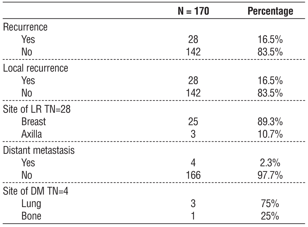 Table 4 - Sites and rates of PT recurrence