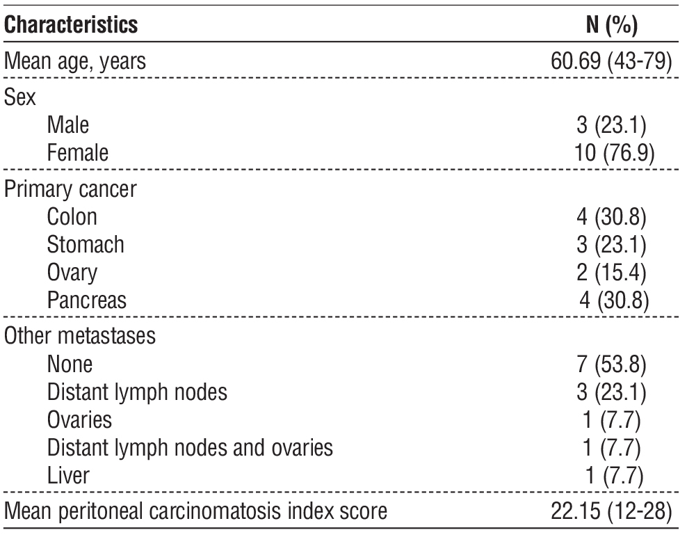 Table 1 - Clinical Characteristics