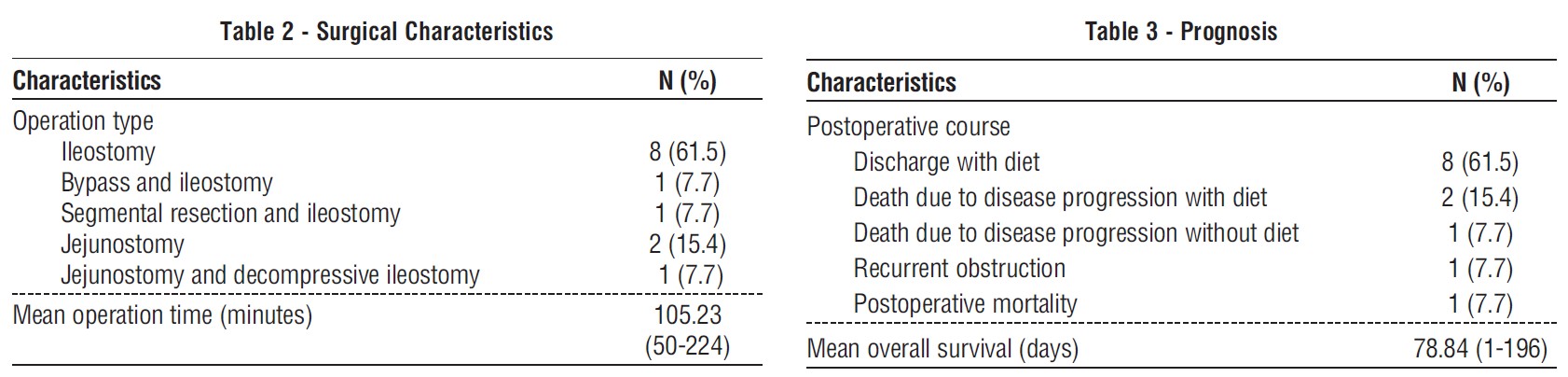 Table 2 - Surgical Characteristics