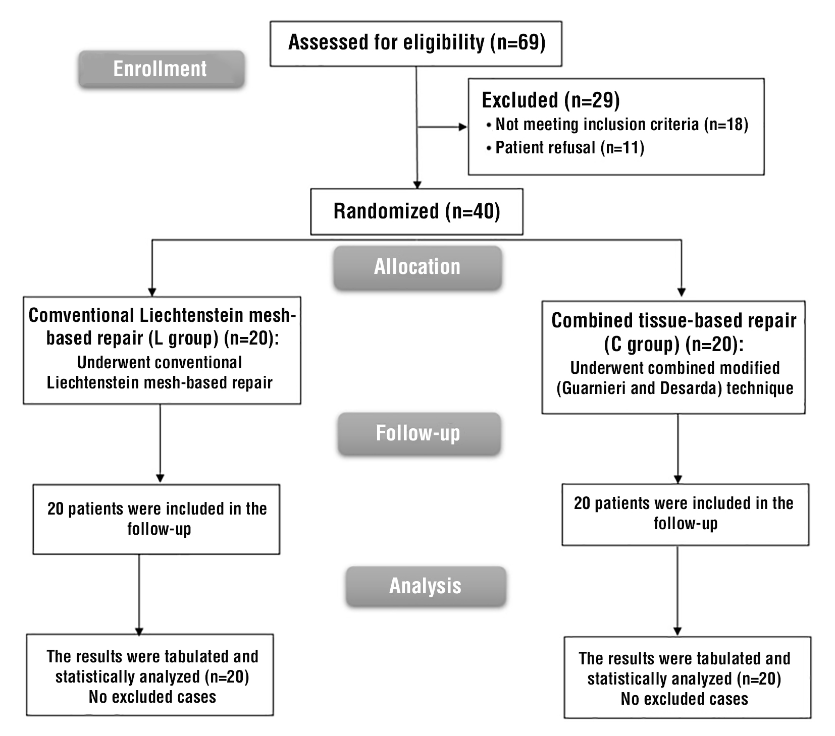 Figure 4 - CONSORT flowchart of the enrolled patients