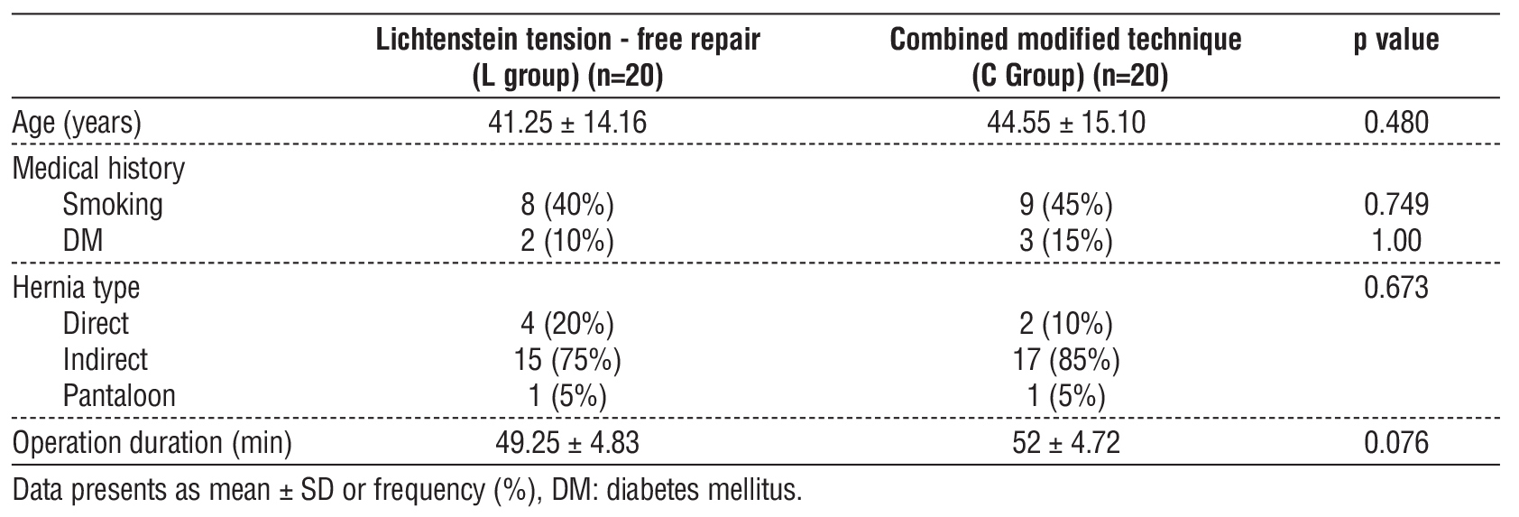 Table 1 - Baseline chracterestics of the studied groups