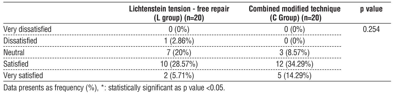 <strong>Table 4 - Satisfaction of the studied groups</strong>