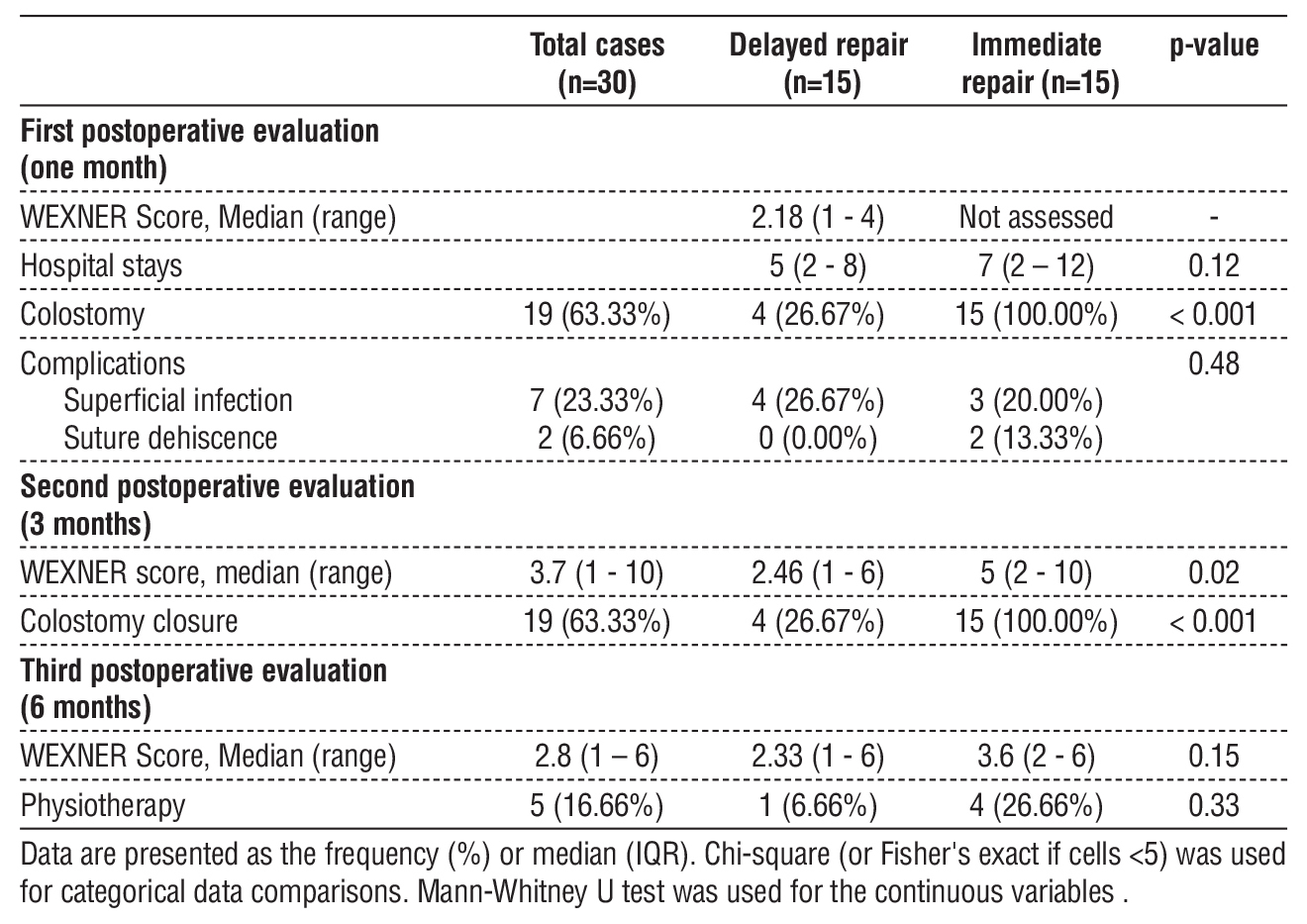 Table 5 - The postoperative evaluation results