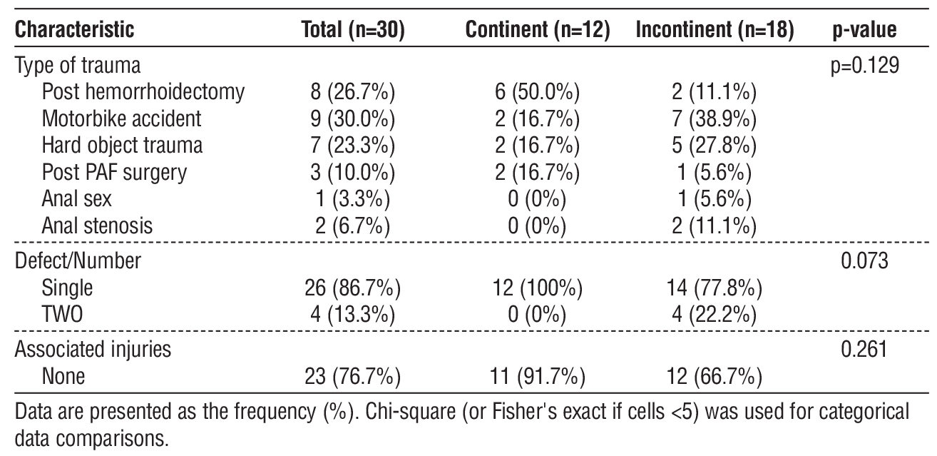 Table 7 - Trauma and defect characteristics associated with resumption of sphincteric continence at 6 months.