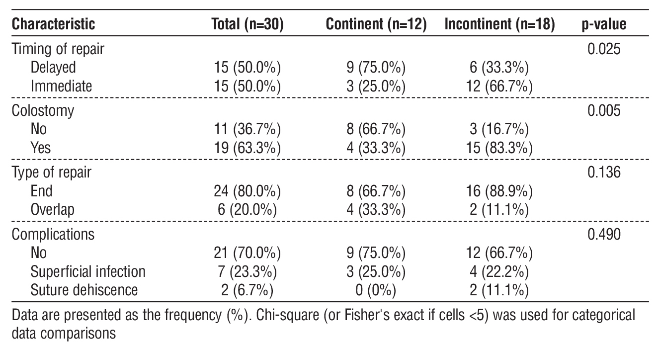 Table 8 identified significant procedure-related predictors of continence. Delayed repair was significantly associated with continence (p=0.025): 75.0% of continent patients had delayed versus 33.3% of incontinent patients, while immediate repair predominated in incontinent cases (66.7%). Absence of colo-stomy was significantly associated with continence (p=0.005): 66.7% of continent patients had no colo-stomy versus only 16.7% of incontinent patients. 