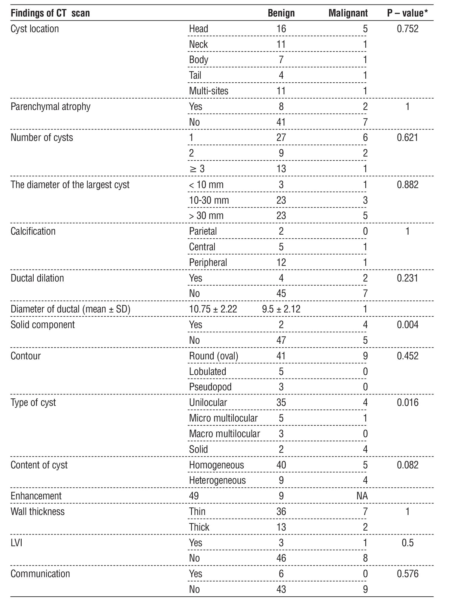 Table 1 - CT scan findings in benign and malignant lesions.