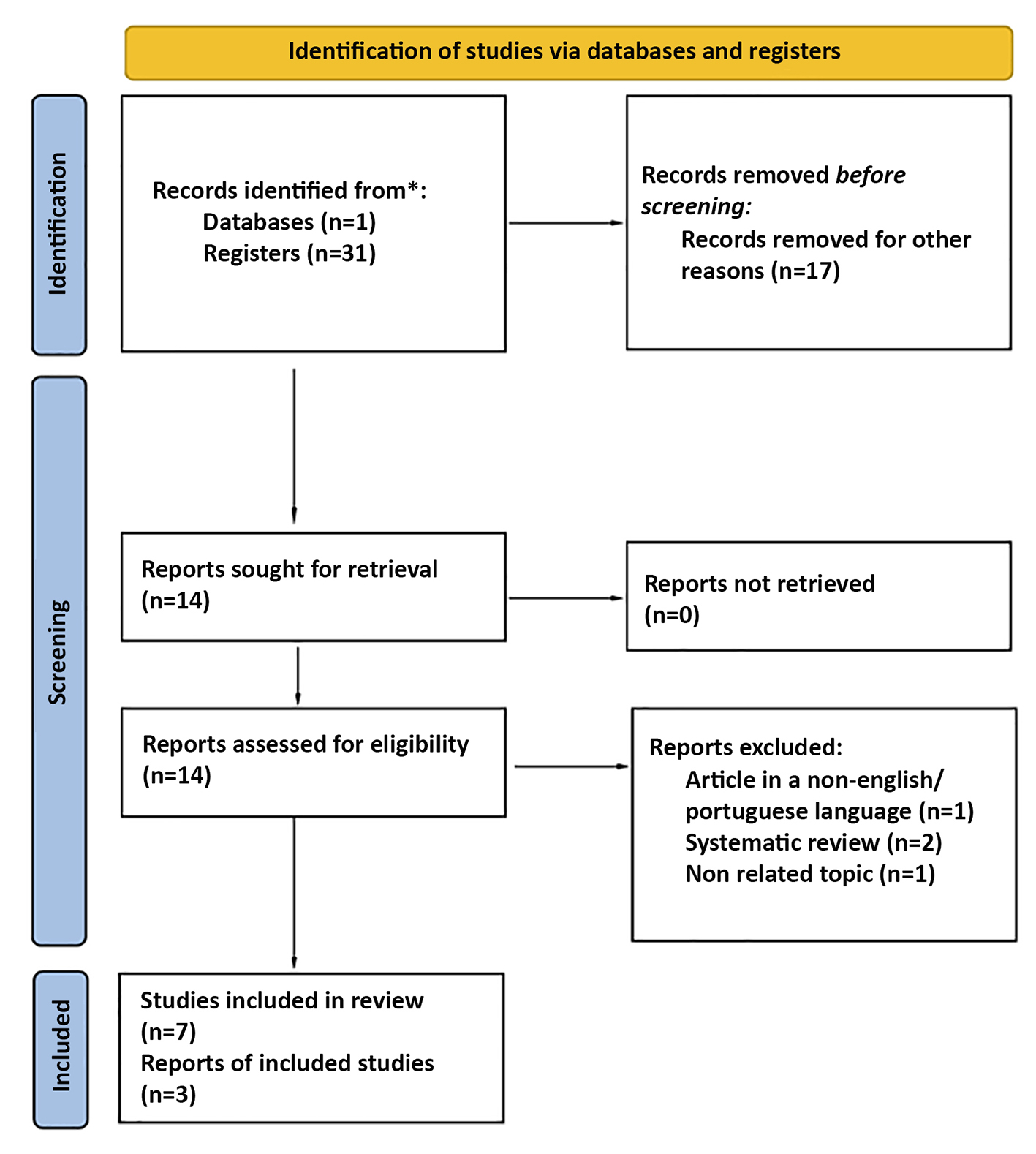 Figure 1 - Study Selection Flow Chart