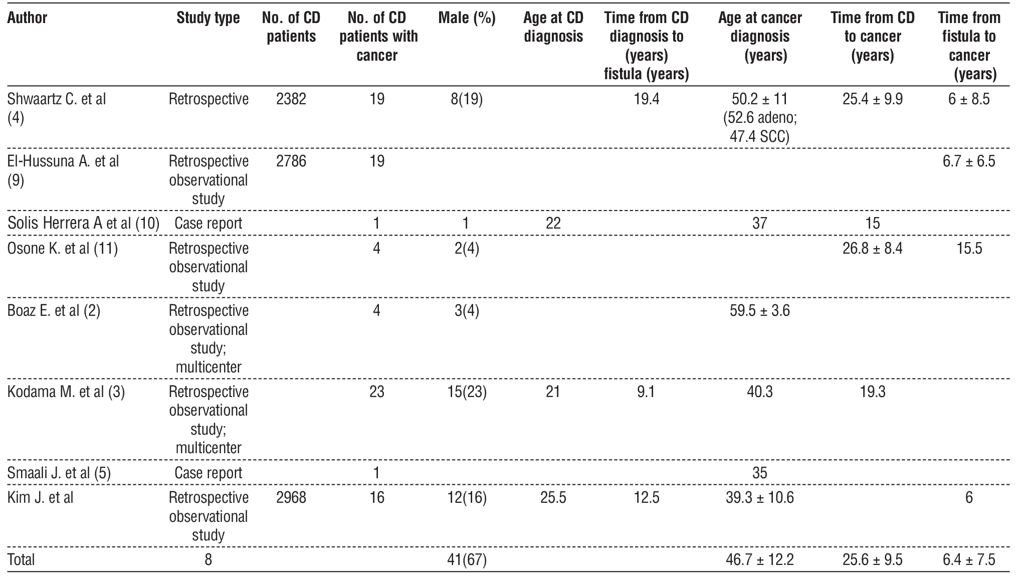 <strong>Table 2 – Population demographics</strong>