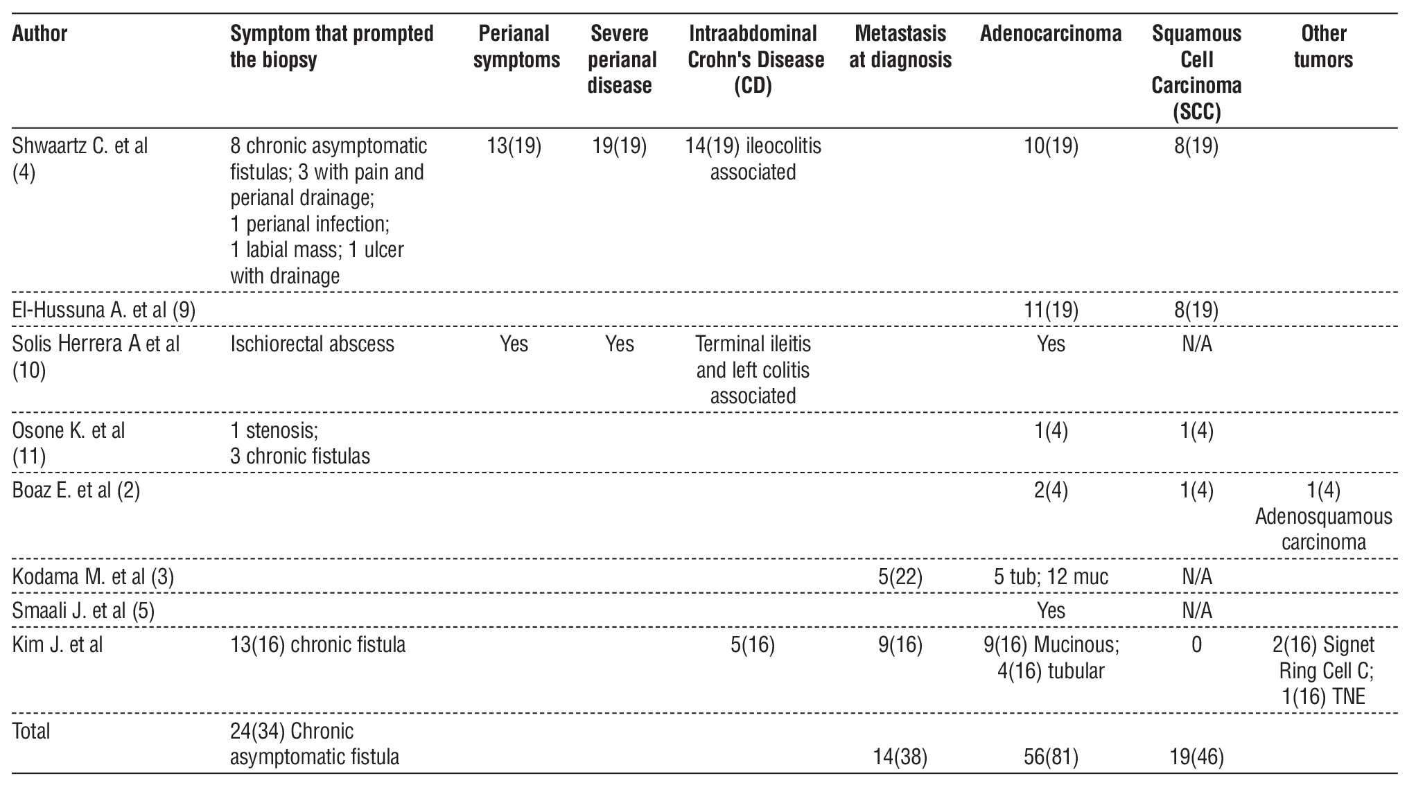 Table 3 – Cancer characteristics at diagnosis