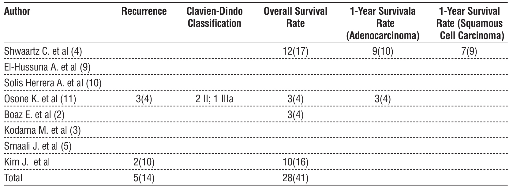 Table 4 – Treatment outcomes