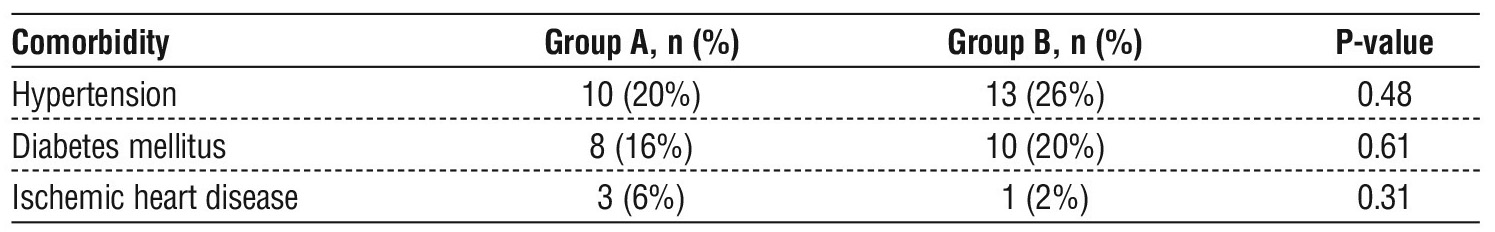 Table 2 - Medical history of studied patients