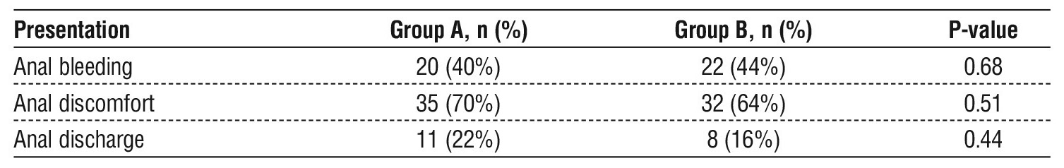 Table 3 - Clinical presentation of studied patients