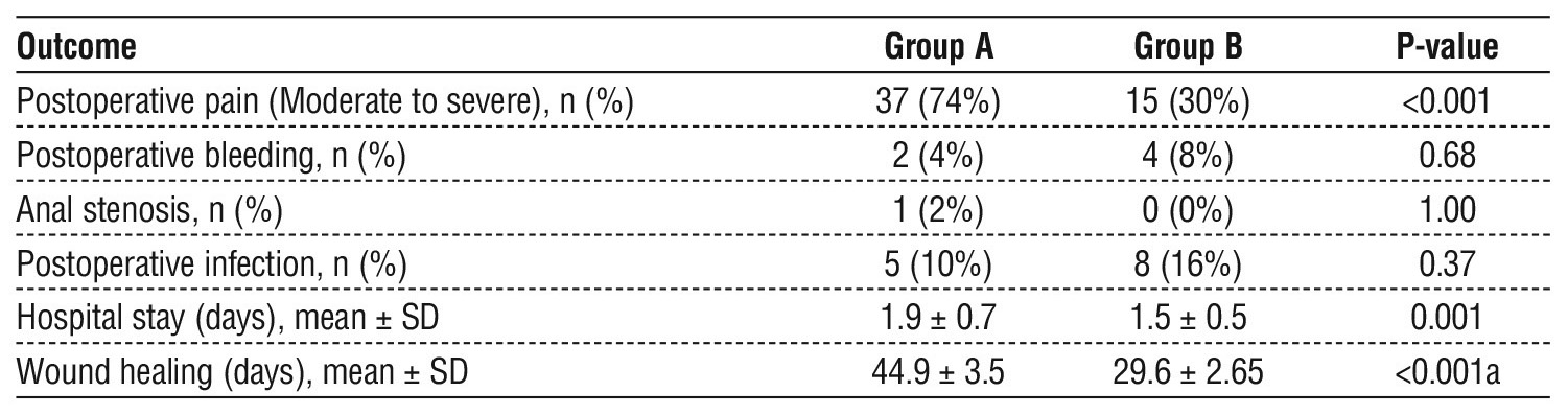 Table 4 - Postoperative outcomes of studied patients