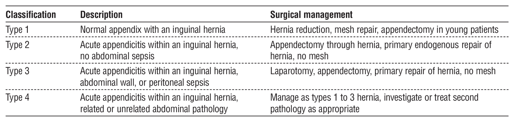<strong>Table 1 - Four types of Amyand’s hernia</strong>