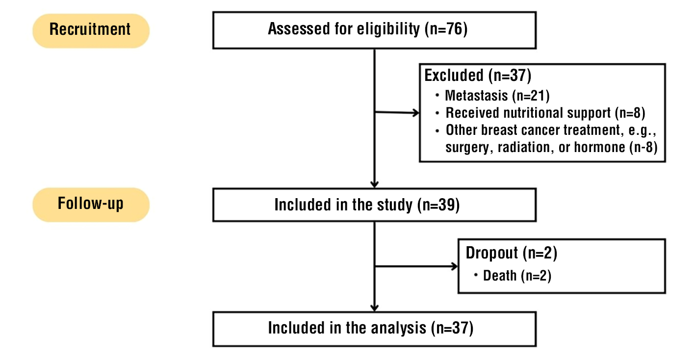 Figure 1 - Flowchart of the Study