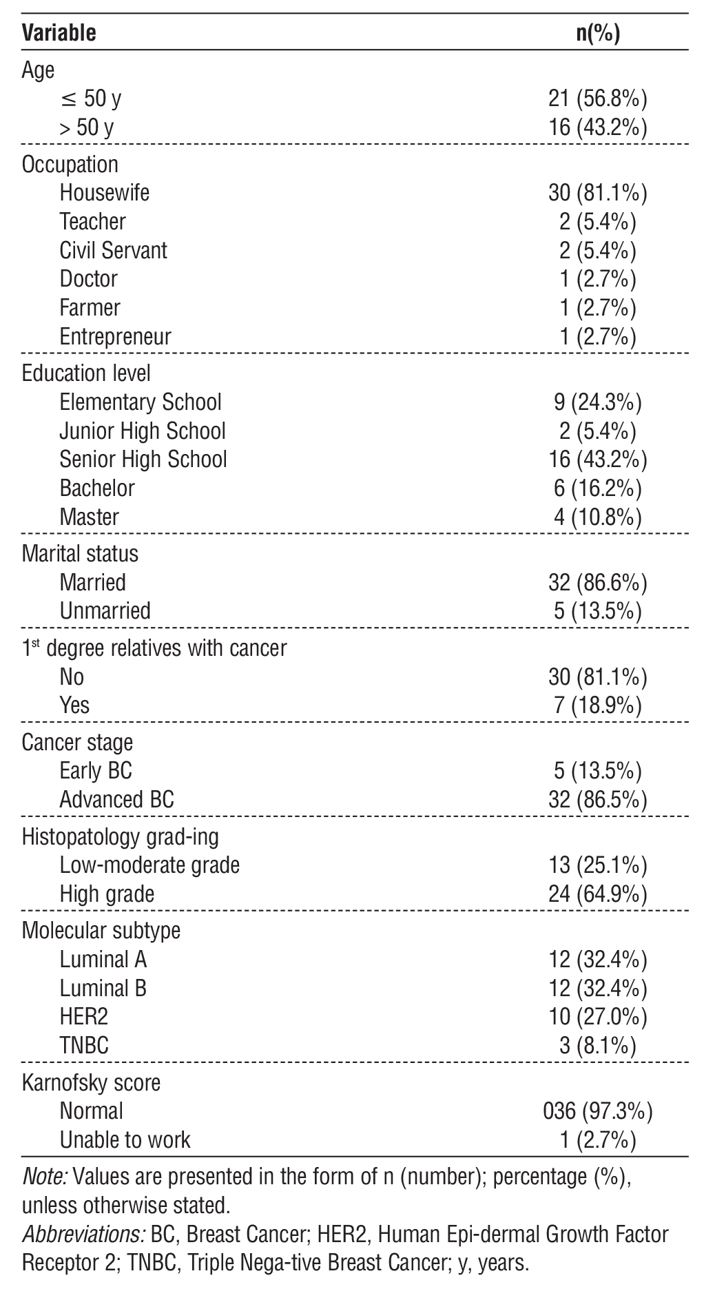 Table 1 - Baseline Characteristics