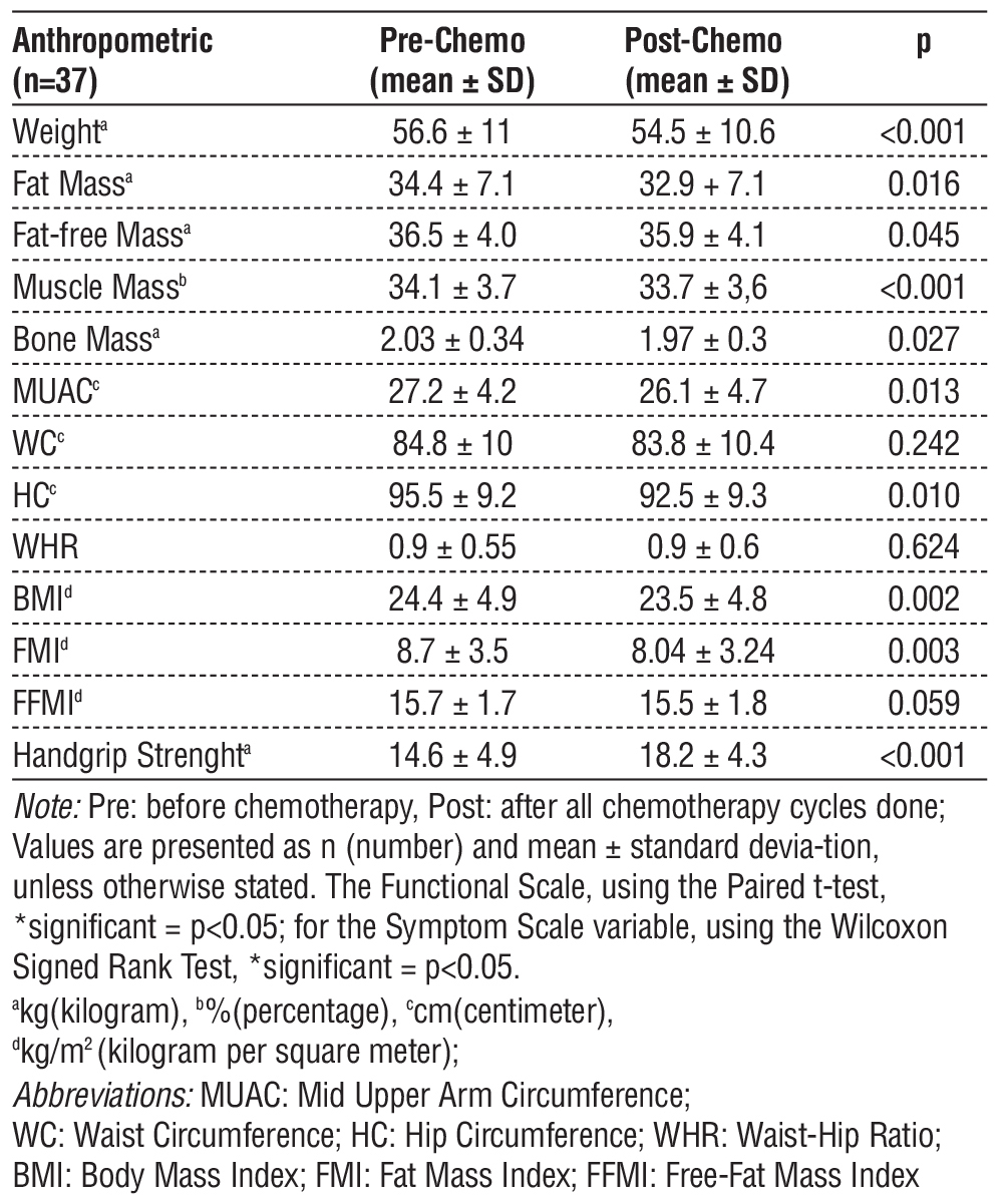 Table 2 - Features of the study cohort pre- and post-chemotherapy
