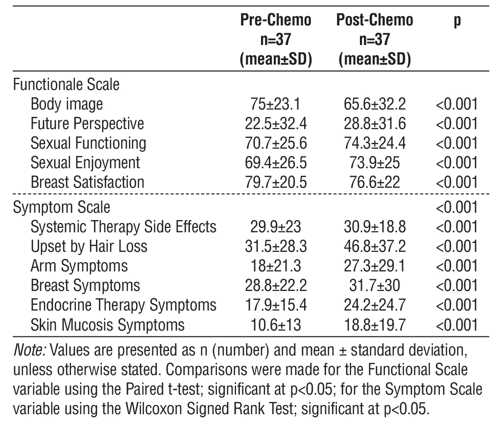 Table 3 - Mean values of the quality-of-life functional scale and symptom scale before and after chemotherapy