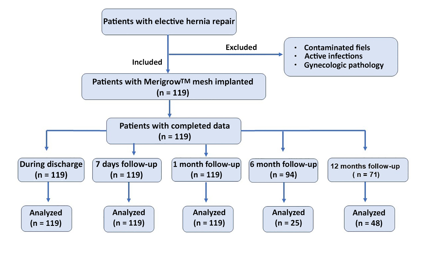 <strong>Figure 1 - Flowchart illustrating the retrospective study design and patient follow-up pathway </strong>