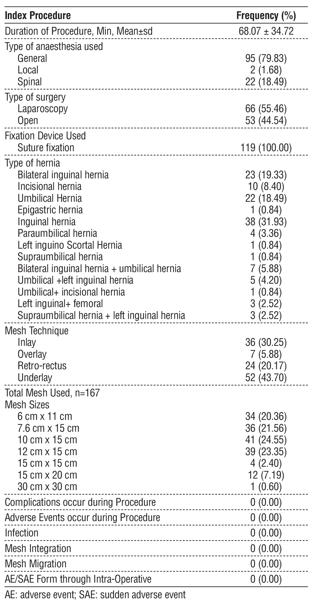 Table 2 - Summary of intraoperative hernia repair characteristics