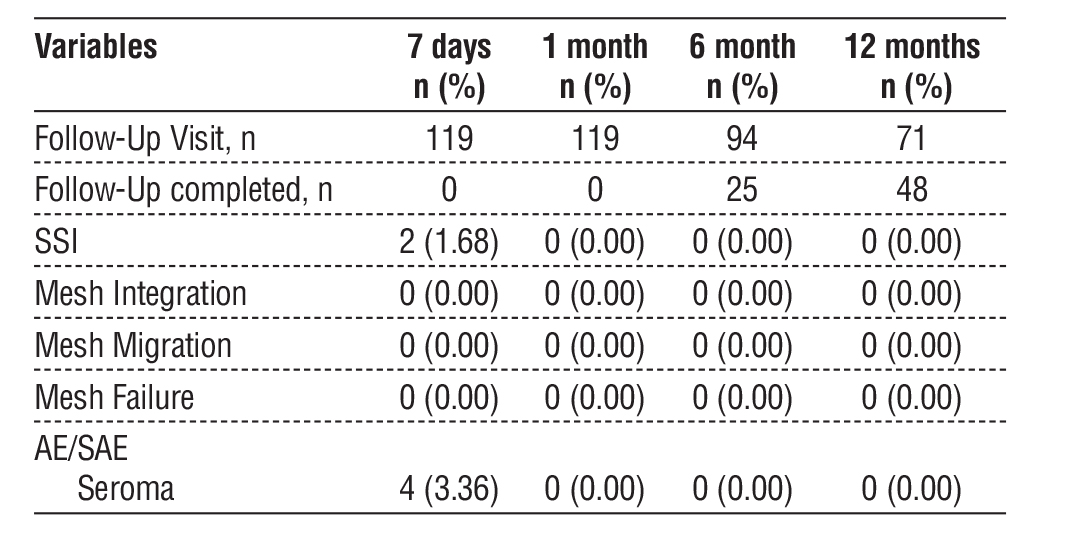 Table 4 - Follow-up outcomes at specified intervals after hernia repair, including visit attendance, completion rates, and post-operative complications.