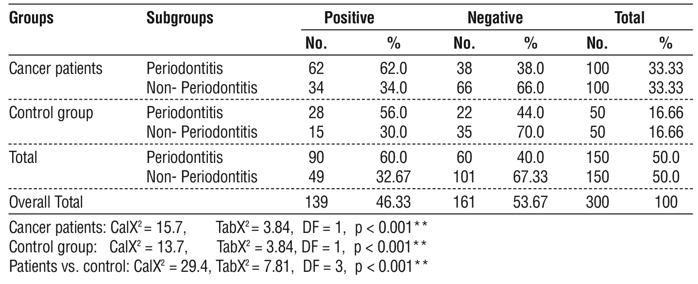 Table 2 - Percentage of infection with Entamoeba gingivalis in cancer patients and control group by microscopic examination.