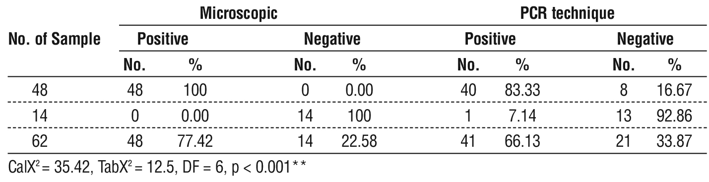 Table 3 - The percentage of Entamoeba gingivalis infection among cancer patients based on type of diagnostic method.