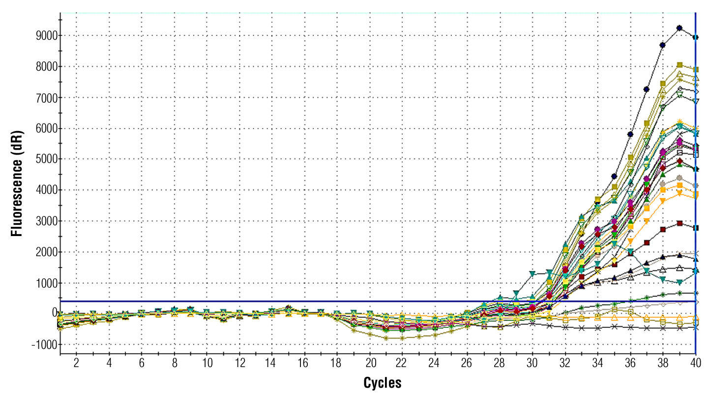 Figure 2 - Real time PCR amplification plot for MDR1 gene that show difference in threshold cycle numbers (Ct value) between patients and control groups.
