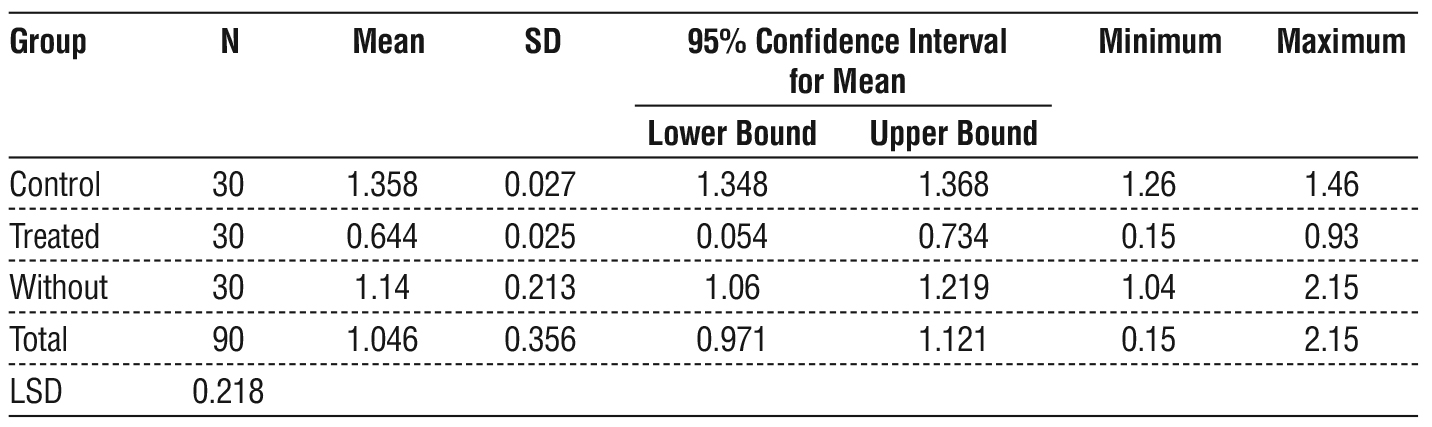 Table 2 - Gene Expression for the MDR1 gene in Leukemia Patients and Healthy Control Group.