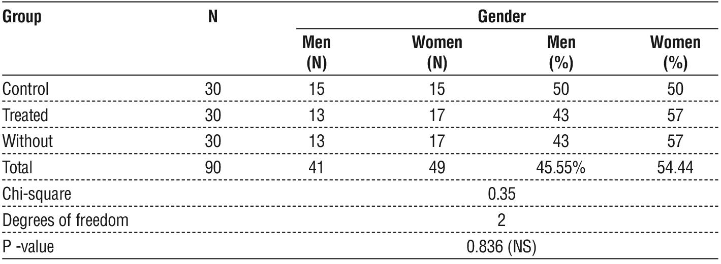 Table 3 - Distribution of Gene Expression for the MDR1 gene in Acute Leukemia Patients and Healthy Control Group According to Gender.