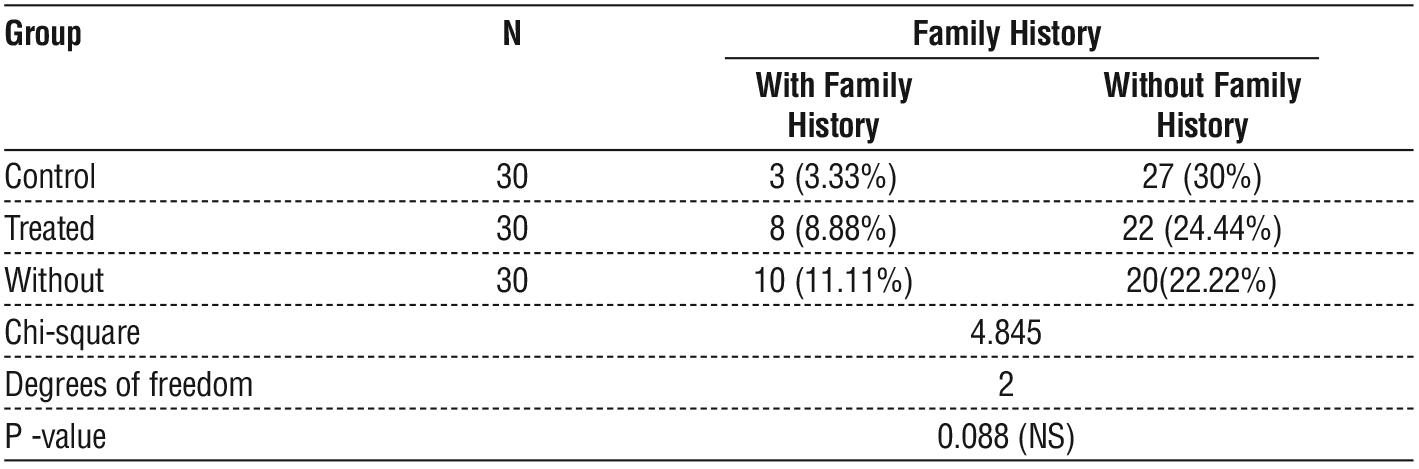 Table 4 - Distribution of Gene Expression for the MDR1 gene according to family history.