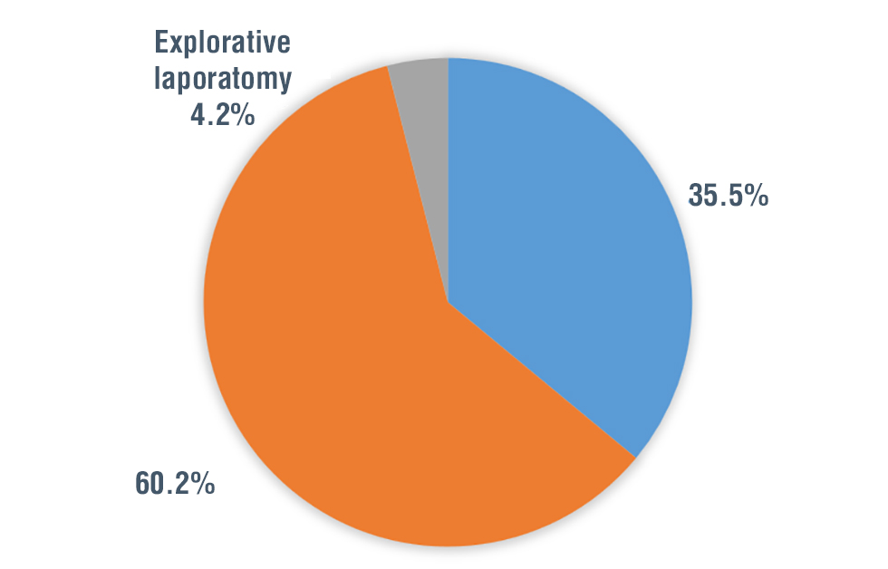 Figure 3 - Modalities used to diagnose </strong><strong>the splenic</strong><strong> injury