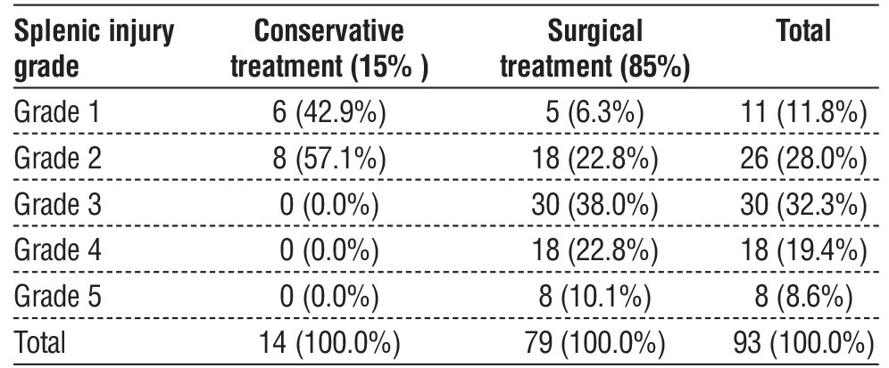 <strong>Table 2 - Type of treatment used for splenic injury by injury grade</strong>