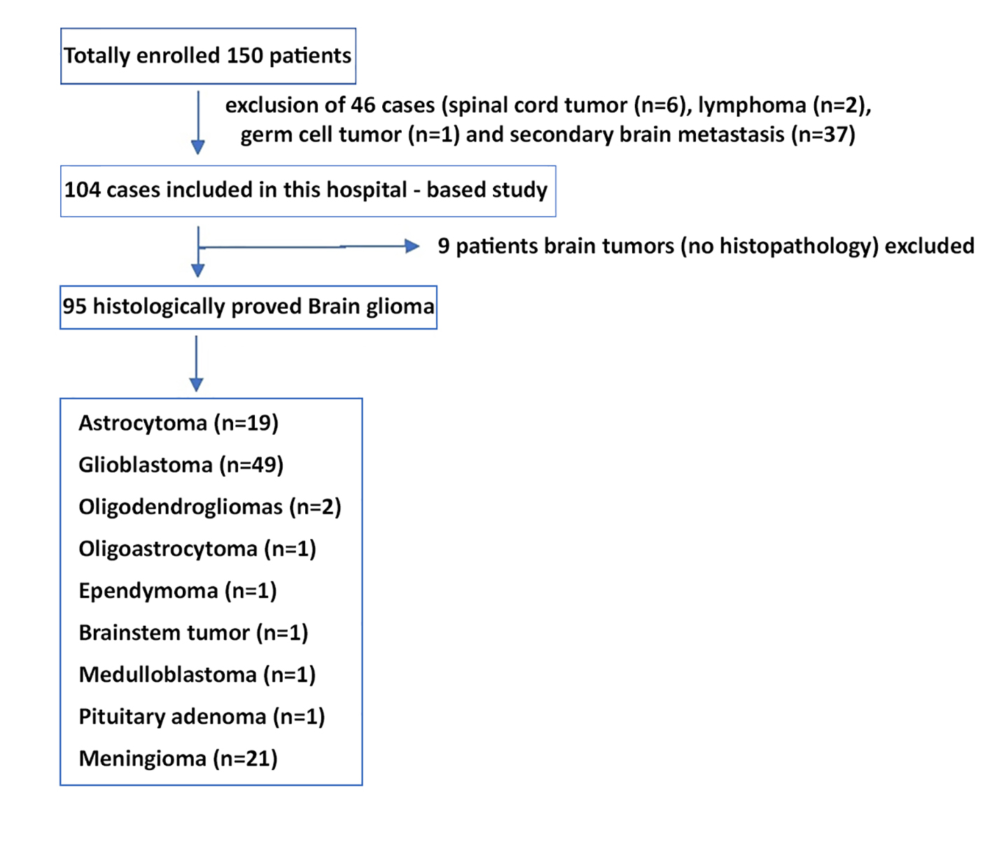 Figure 1 - Flow-chart of the study