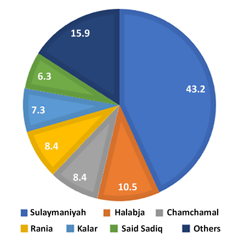 Figure 2 - Geographical distribution of brain and CNS tumors is concerned in the Province of Sulaymaniyah.