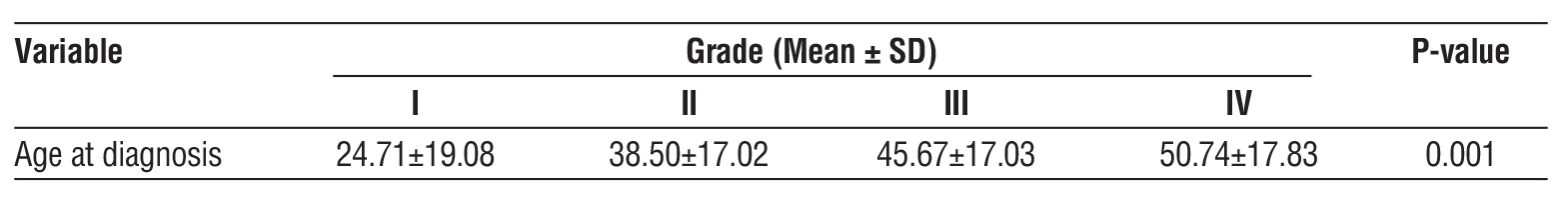 Table 1 - The mean age at diagnosis in relation to grade of the tumor (n=95).