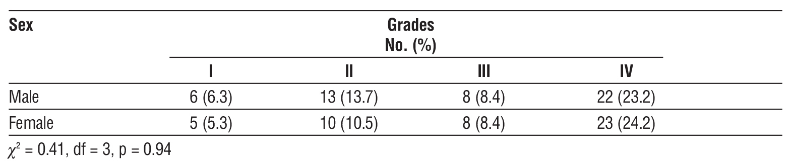 Table 2 - Distribution of sex according to Glioma grades.
