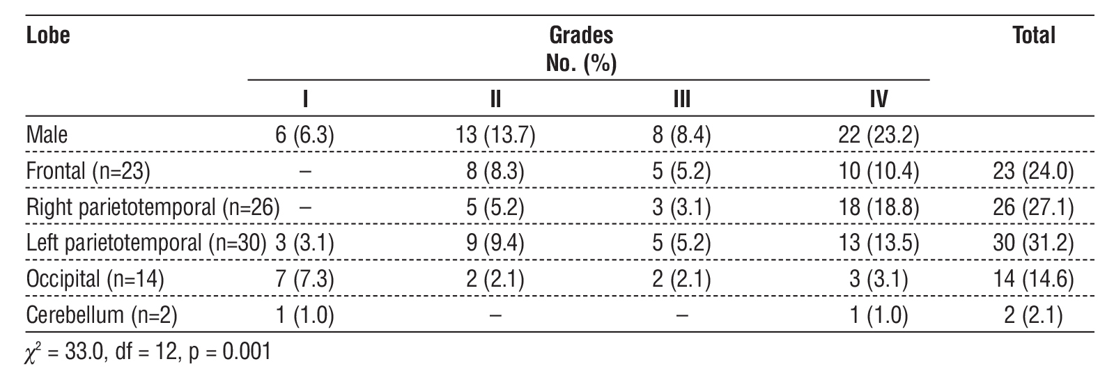Table 3 - The distribution of Glioma site in regard to grades.