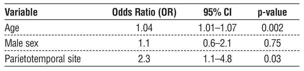 Table 4 - Multivariate logistic regression analysis for predictors of HGG