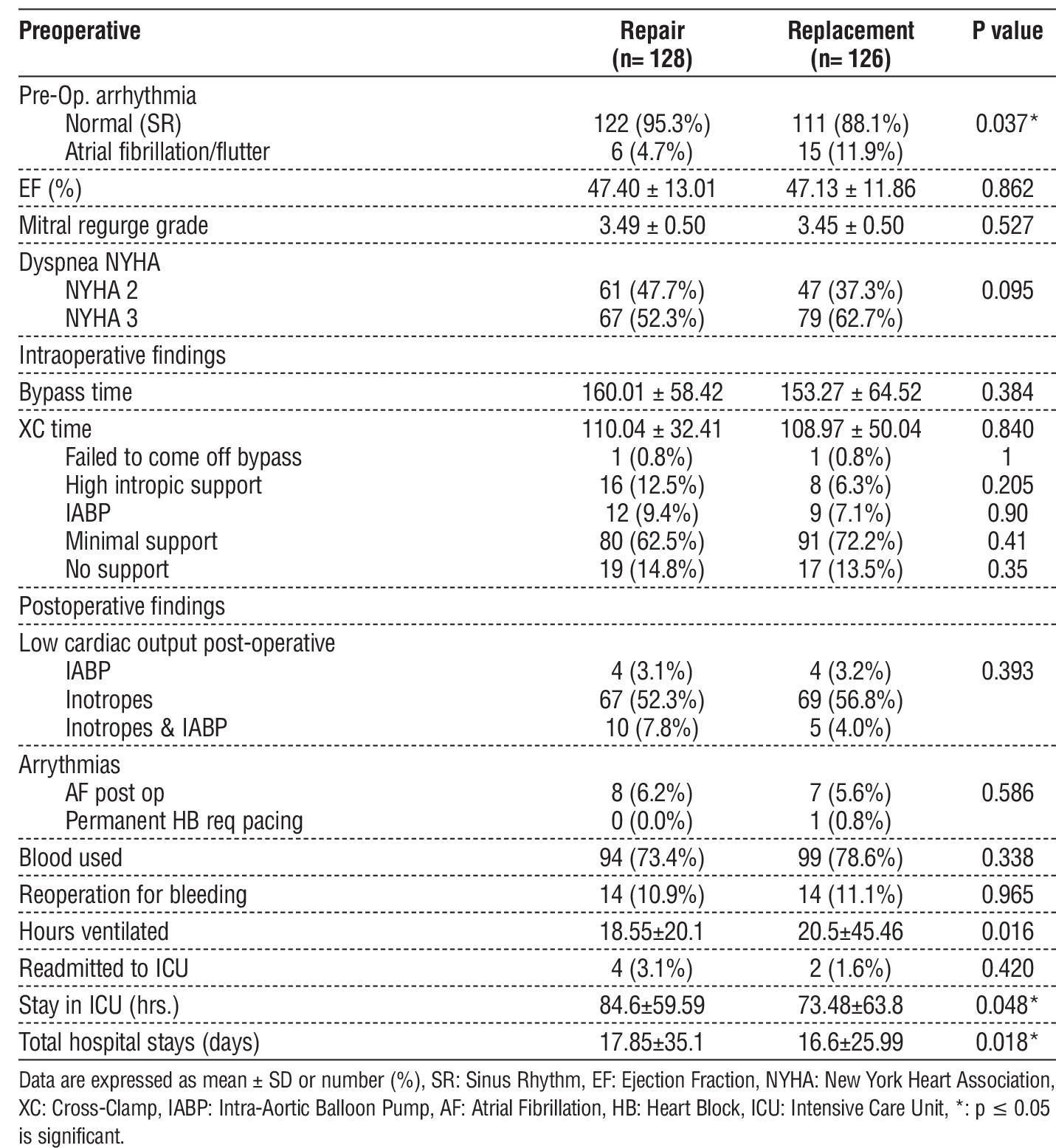 Table 2 - Operative findings in the two studied groups
