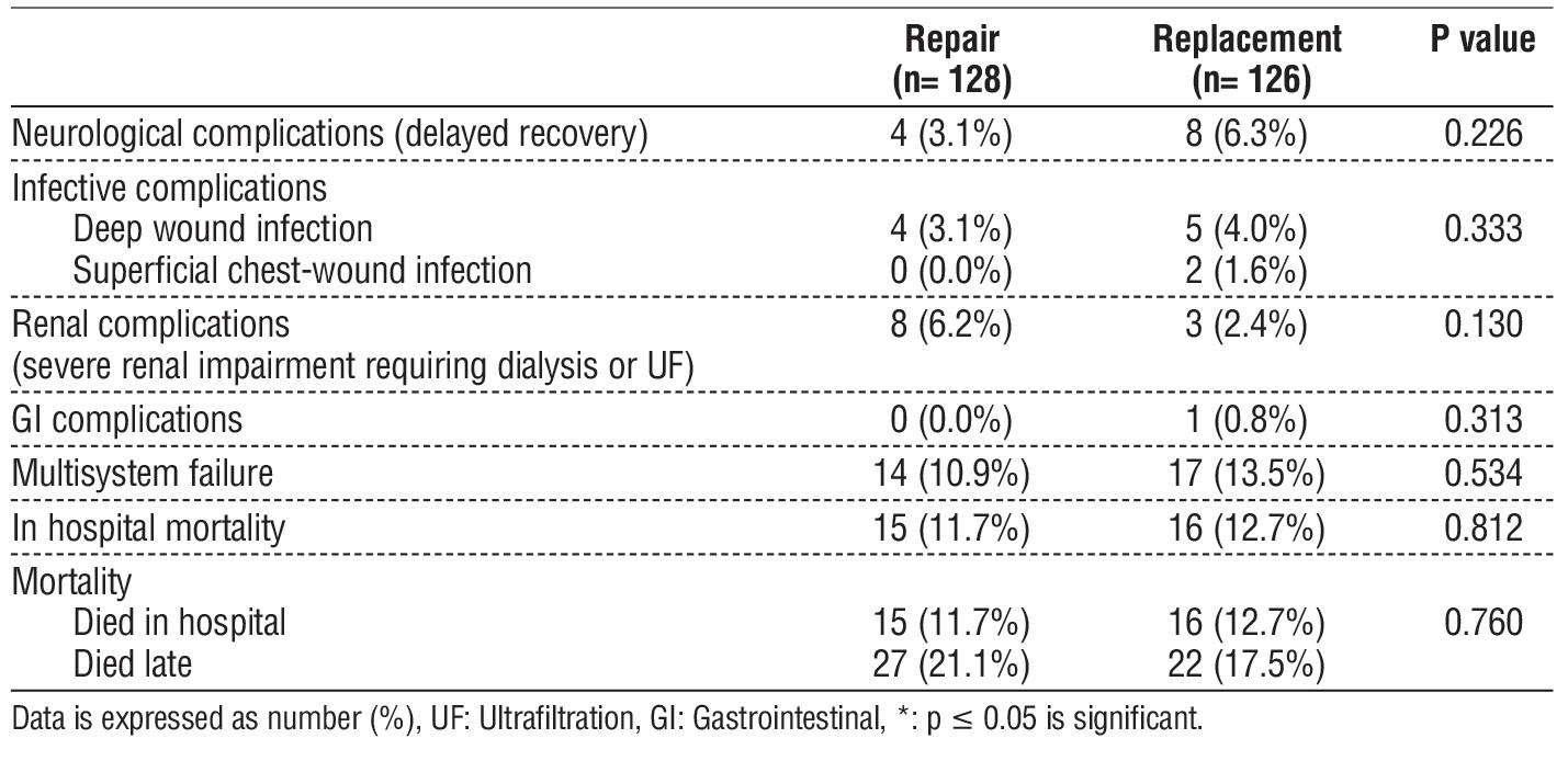 Table 3 - Post-operative complications and mortality in the two studied groups