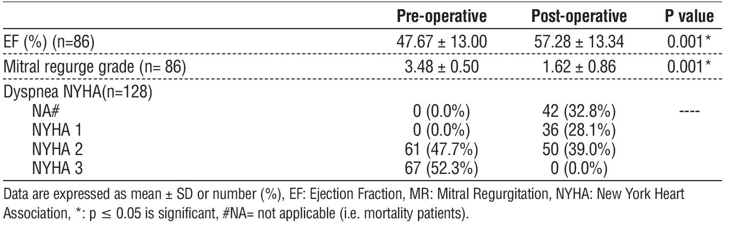 Table 4 - Comparison between pre- and post-operative findings in repair group