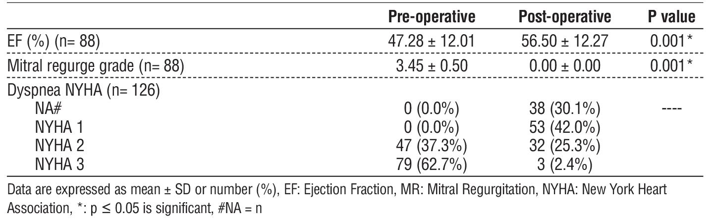 Table 5 - Comparison between pre- and post-operative findings in replacement group