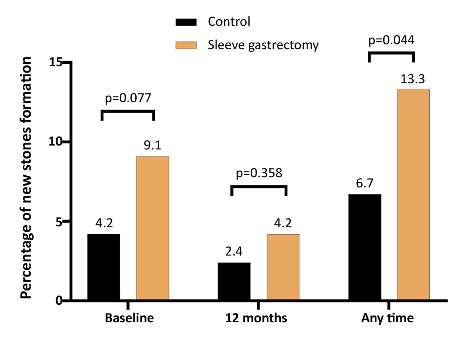 Figure 1 - Percentage of new stones formation during the study follow-up