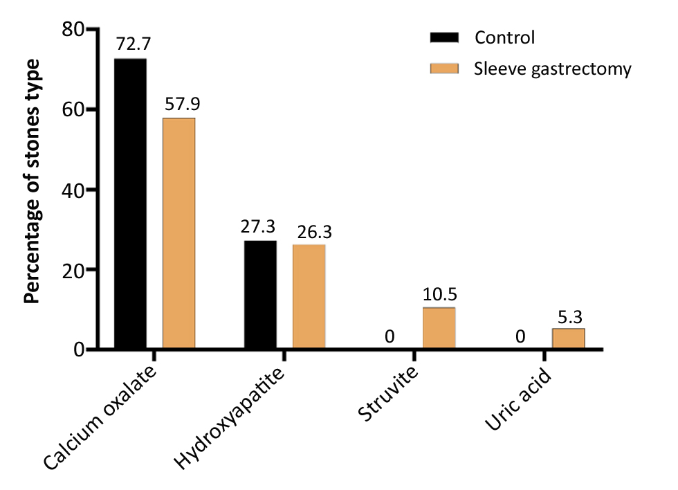 Figure 2 - Percentage of stones type according to study groups