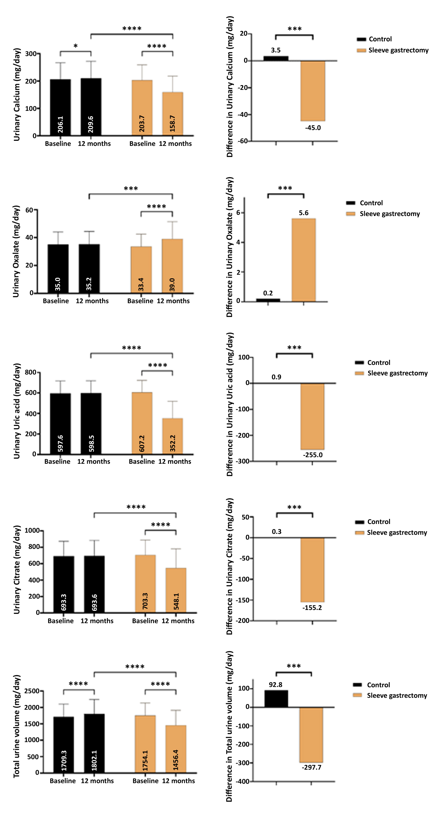Figure 3 - 24-hour urine analysis at baseline and after 12 months of follow-up, (a) urinary calcium, (b) urinary oxalate, (c) urinary uric acid, (d) urinary citrate, and (e) total urinary volume.