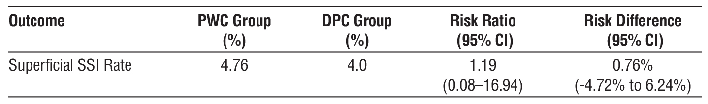 Table 3 - SSI rates, risk ratio, and risk difference with 95% CI
