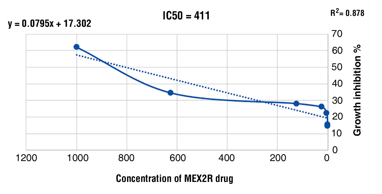Figure 1 - Dose-response curve of growth inhibition of MEX2R on LST174 cell line presented by plotting drug concentrations  versus growth inhibition %