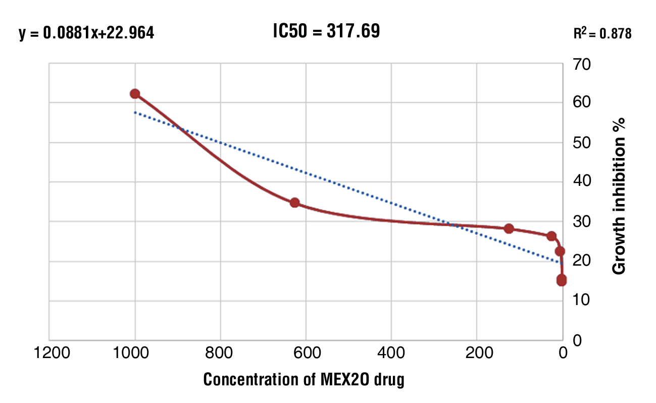Figure 2 - Dose-response curve of growth inhibition of MEX2O on LST174 cell line presented by plotting drug concentrations versus growth inhibition %